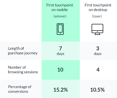 Mobile Conversions vs. Desktop Conversions