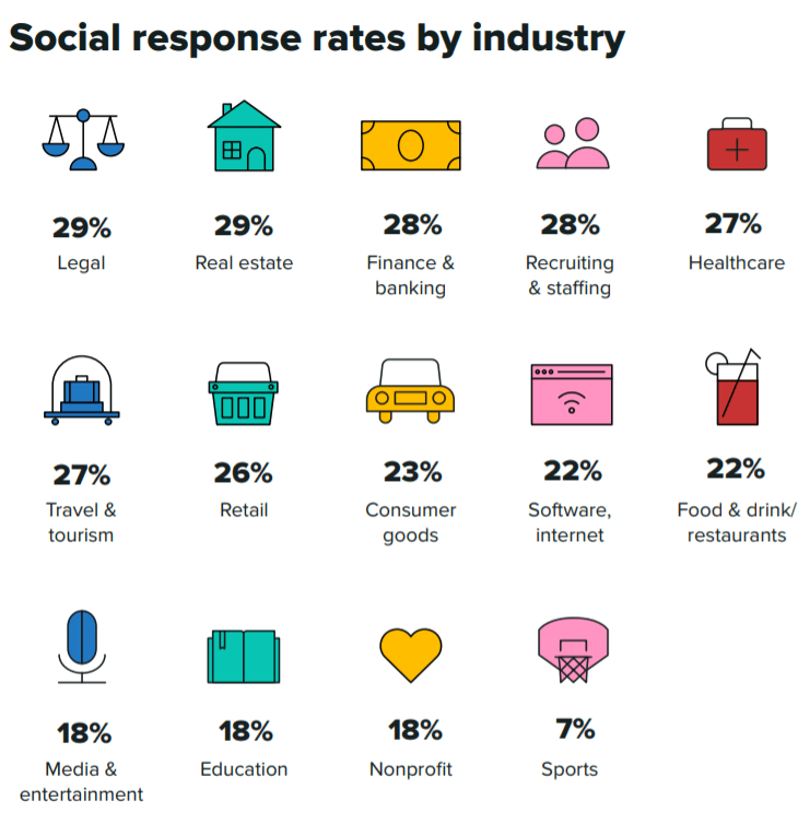 Social-Response-Rate